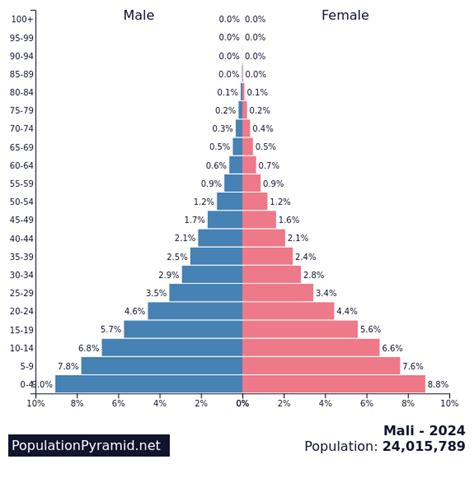 Population of Cities in Mali 2024 .